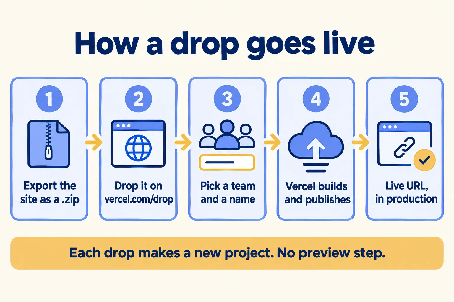 Five steps: export a zip, drop it on vercel.com/drop, pick a team and name, Vercel builds, live URL in production