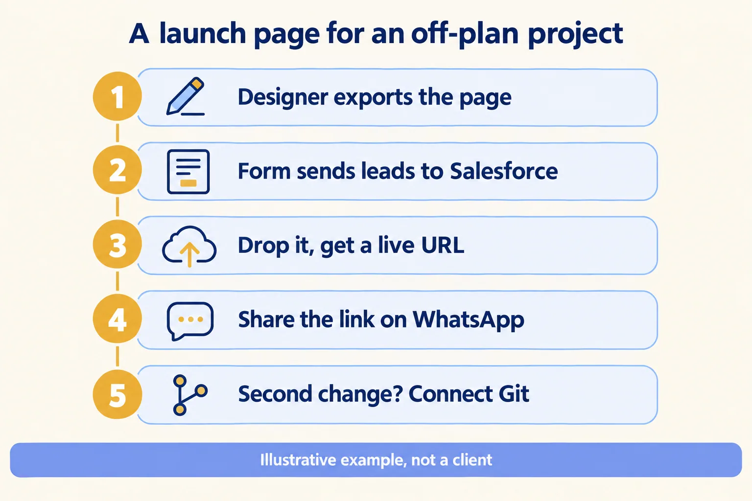 Worked example: export the page, form sends leads to Salesforce, drop it, share on WhatsApp, connect Git