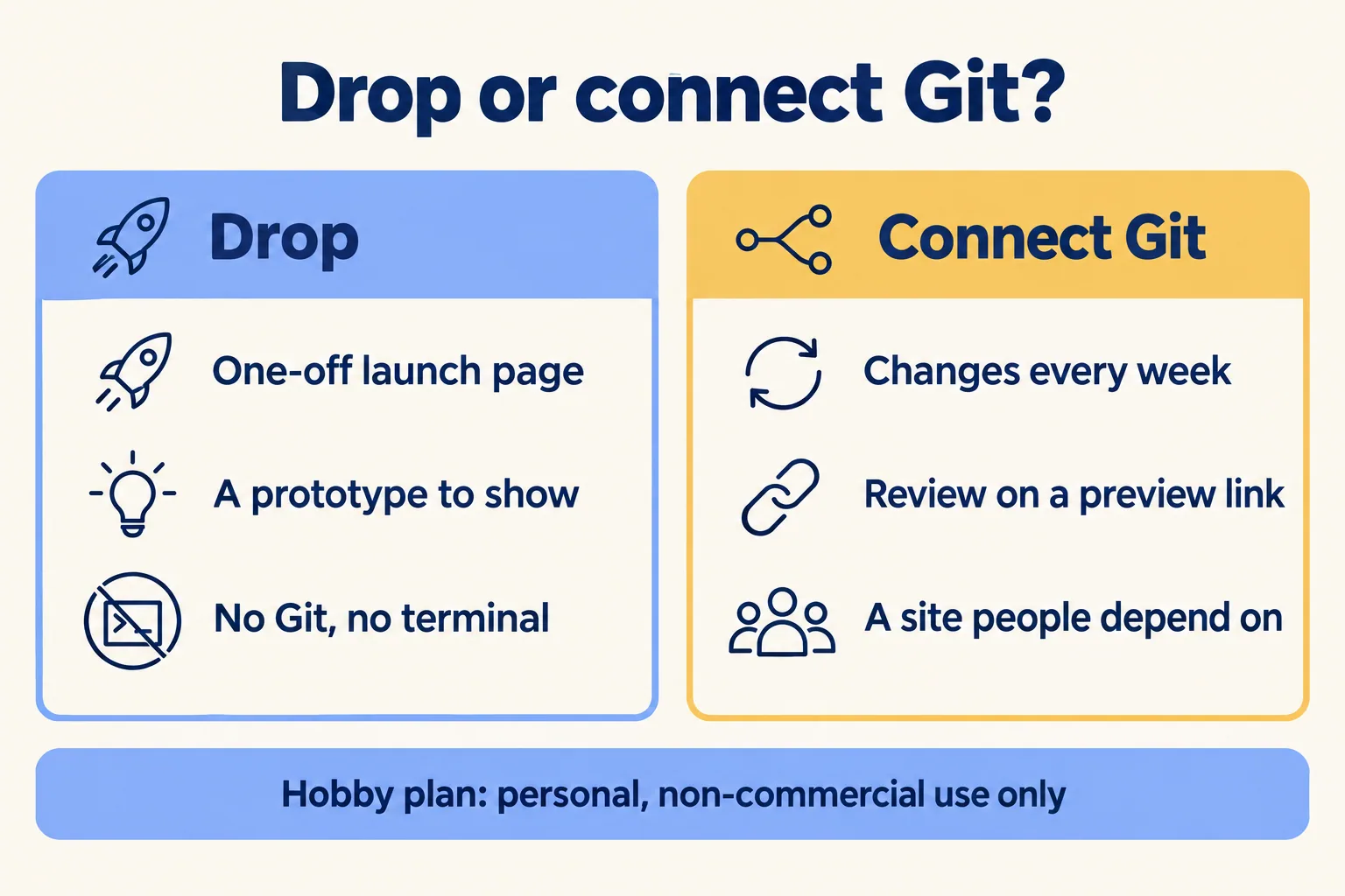 Drop fits a one-off launch page or prototype. Connect Git for weekly changes and preview links