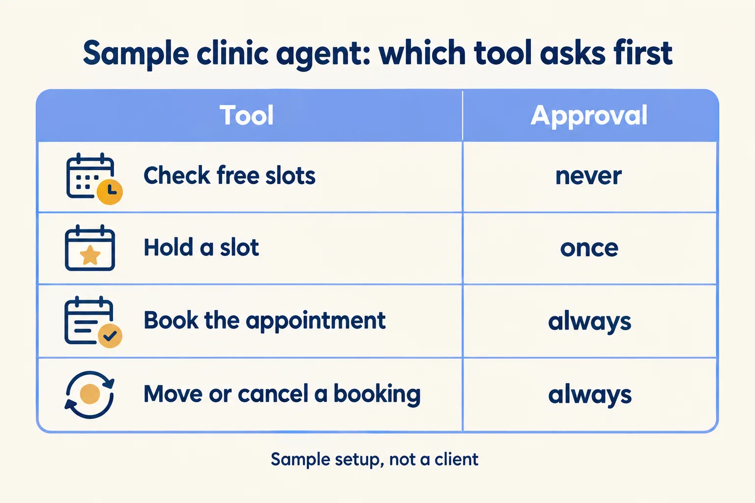 Sample clinic agent: check free slots never asks, hold a slot asks once, booking and moving or cancelling always ask