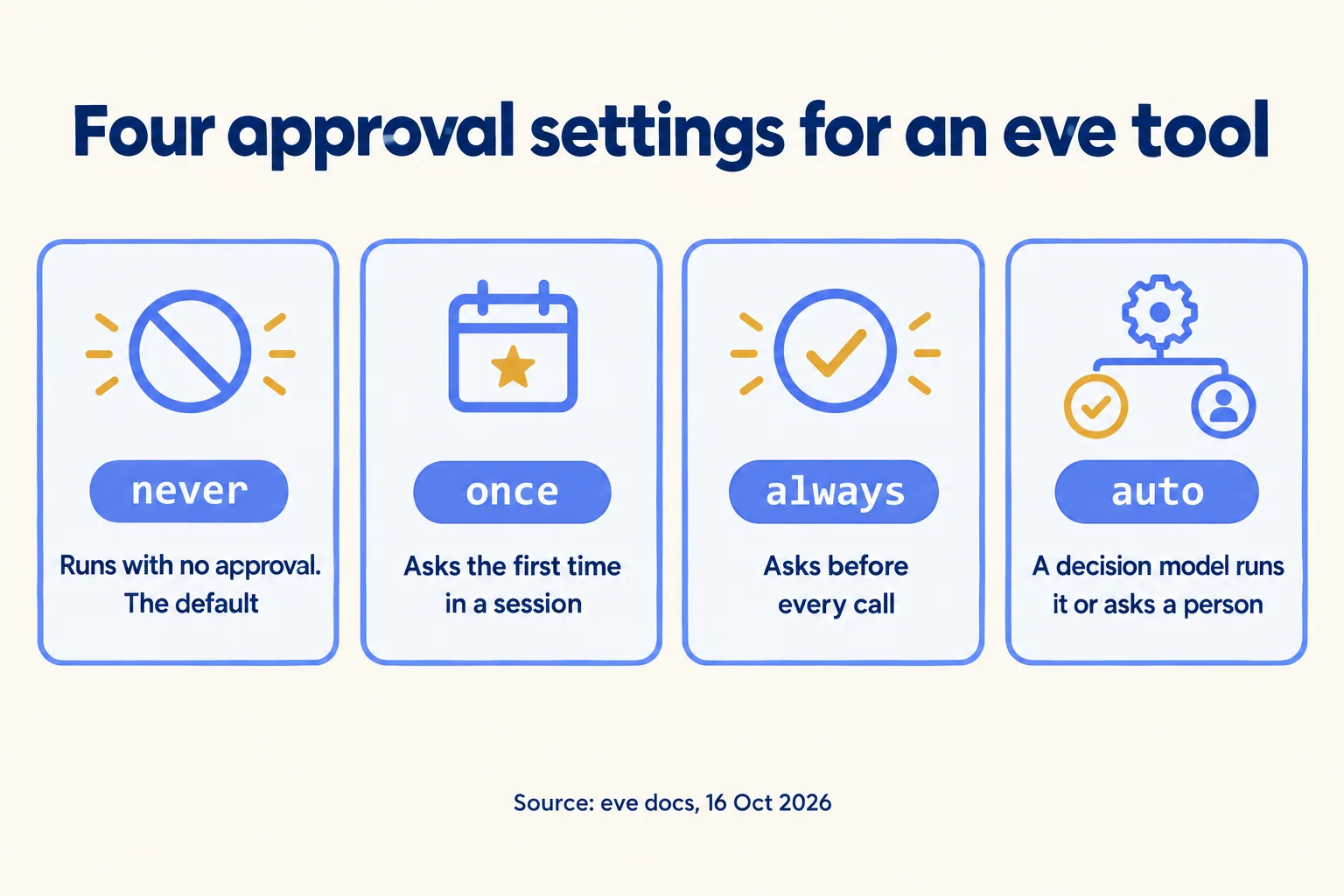 Four eve approval settings: never runs with no approval and is the default, once, always, and auto with a decision model