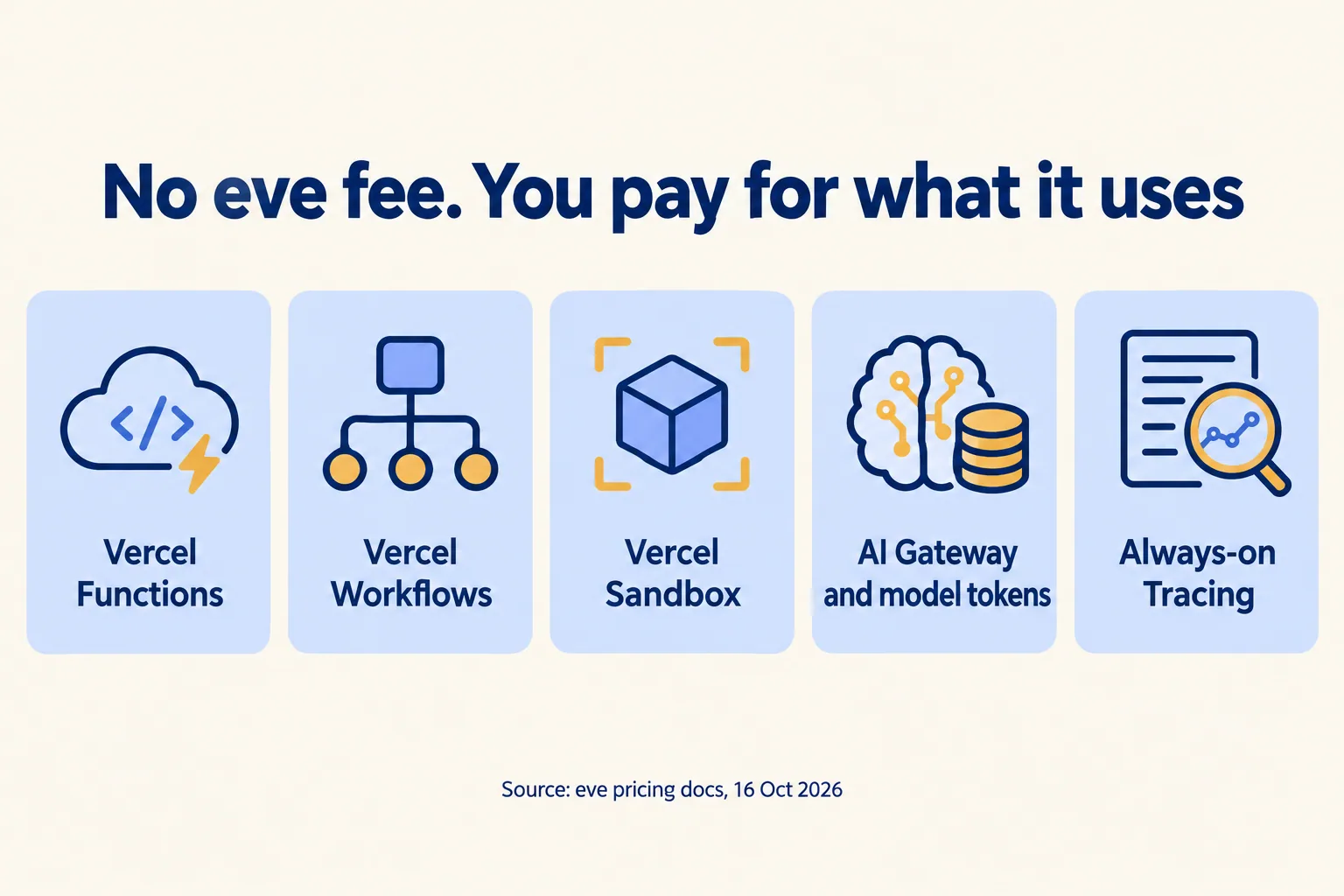 No eve fee: you pay for Vercel Functions, Workflows, Sandbox, AI Gateway and model tokens, and Always-on Tracing