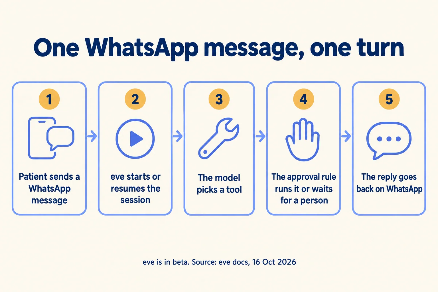 Five steps: a WhatsApp message, eve resumes the session, the model picks a tool, the rule runs or waits, the reply