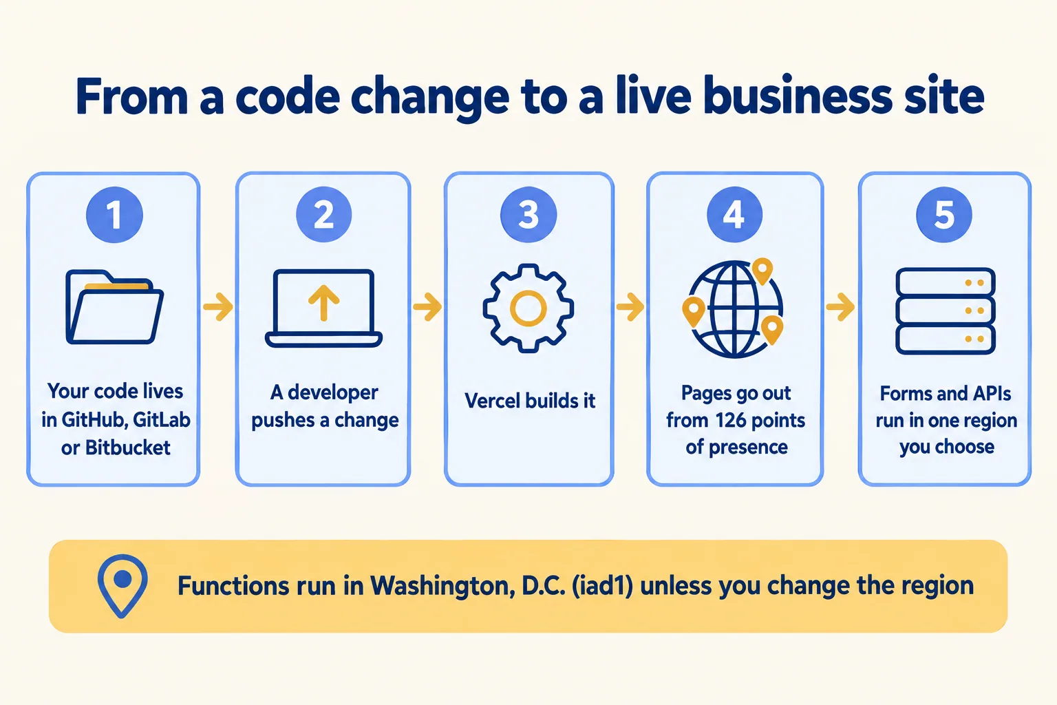 Five steps: code in Git, a push, Vercel builds, pages go out from 126 points of presence, functions run in one region