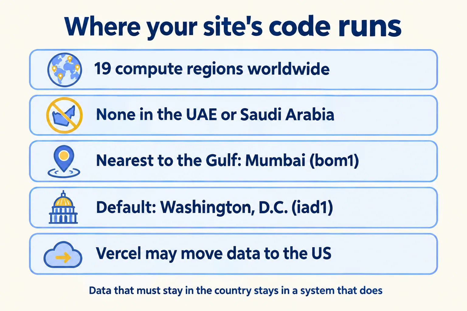 19 compute regions, none in the UAE or Saudi Arabia, Mumbai nearest, Washington default, data may move to the US