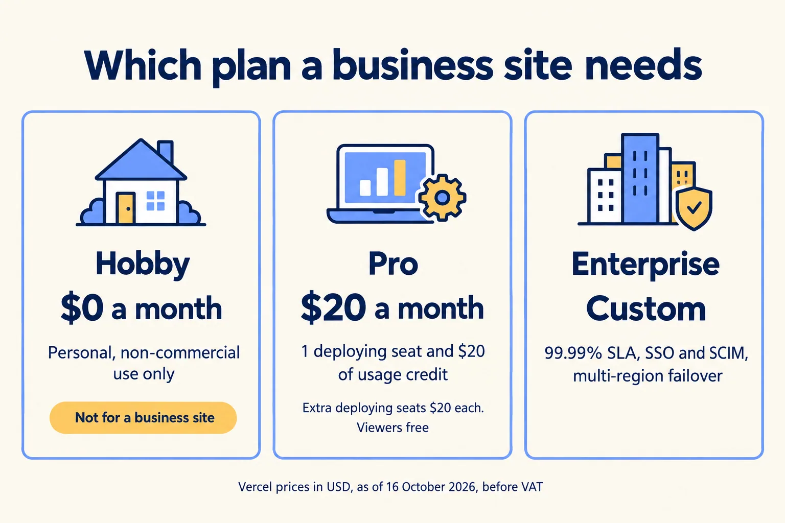 Hobby $0 is non-commercial only; Pro is $20 a month with one seat and $20 credit; Enterprise is custom