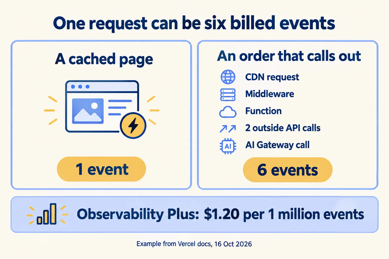 A cached page is 1 event; an order that calls out can be 6; Observability Plus costs $1.20 per 1 million events