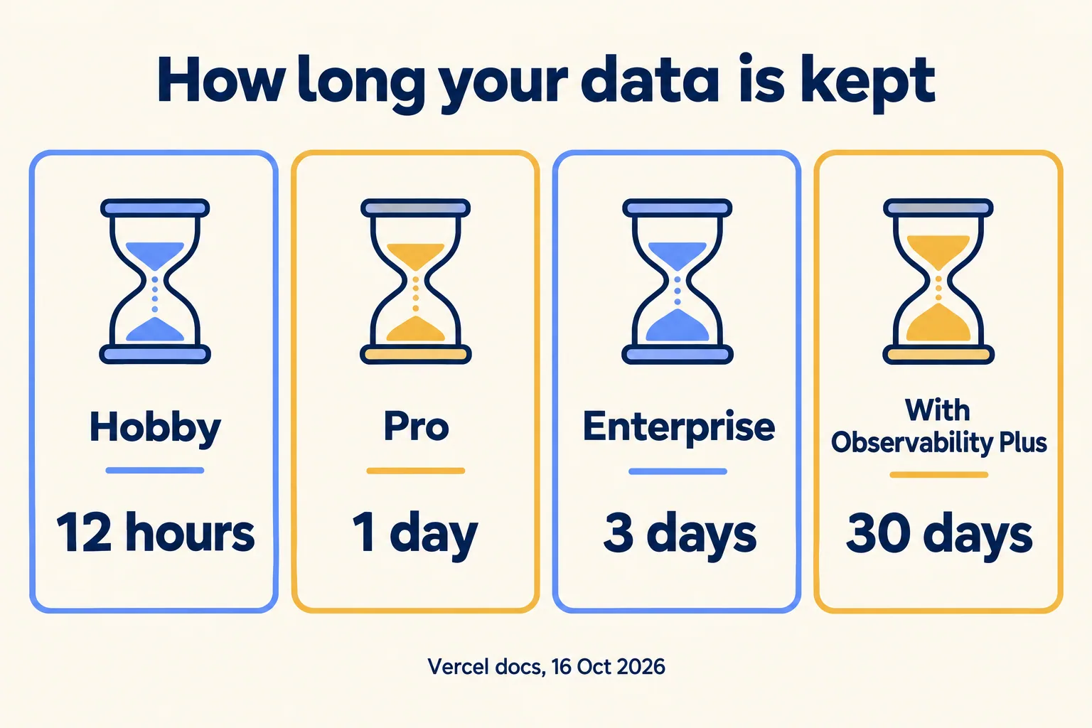 Data kept: Hobby 12 hours, Pro 1 day, Enterprise 3 days, and 30 days with Observability Plus
