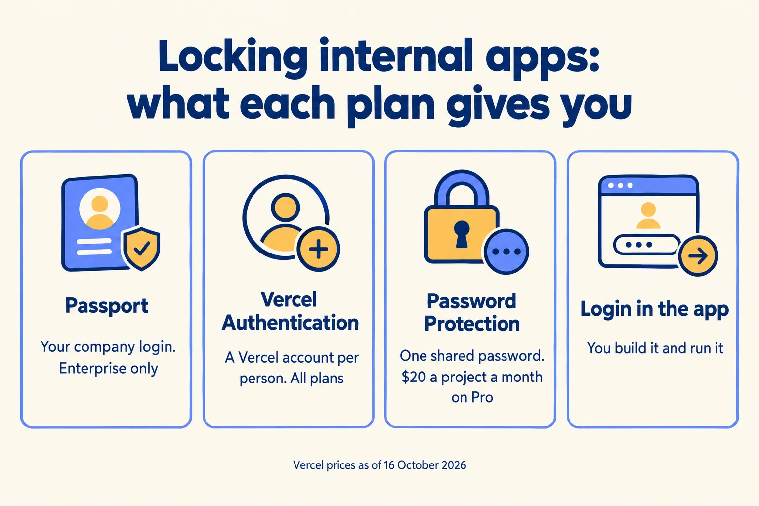 Four ways to lock apps: Passport on Enterprise, Vercel Authentication, Password Protection at $20 a project, own login