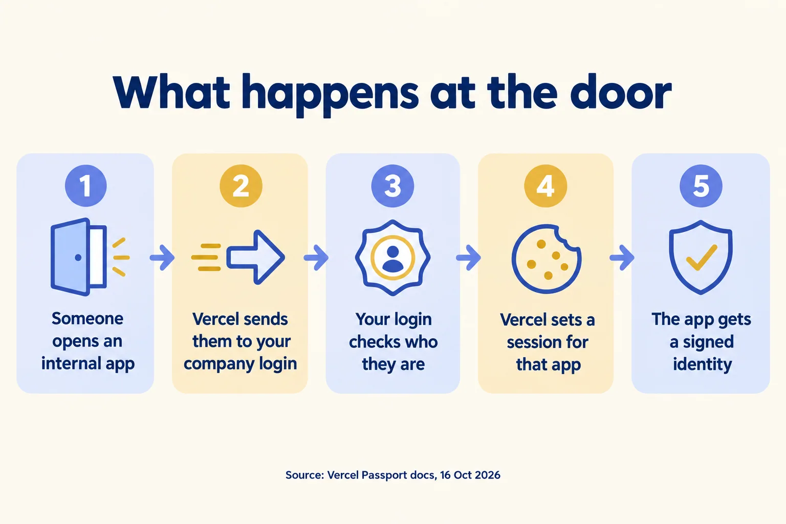 Five steps: open an internal app, go to your company login, get checked, get a session, the app gets a signed identity