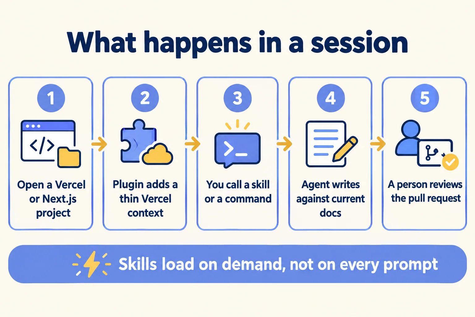 A session: open a project, the plugin adds thin context, you call a skill, the agent writes, a person reviews