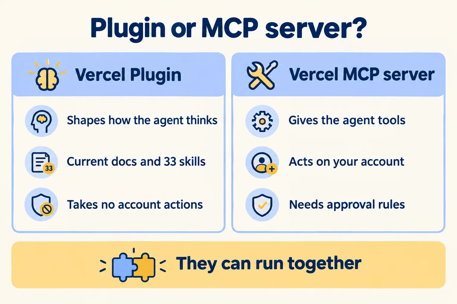 The plugin shapes how the agent thinks with docs and 33 skills; the MCP server gives tools that act on your account