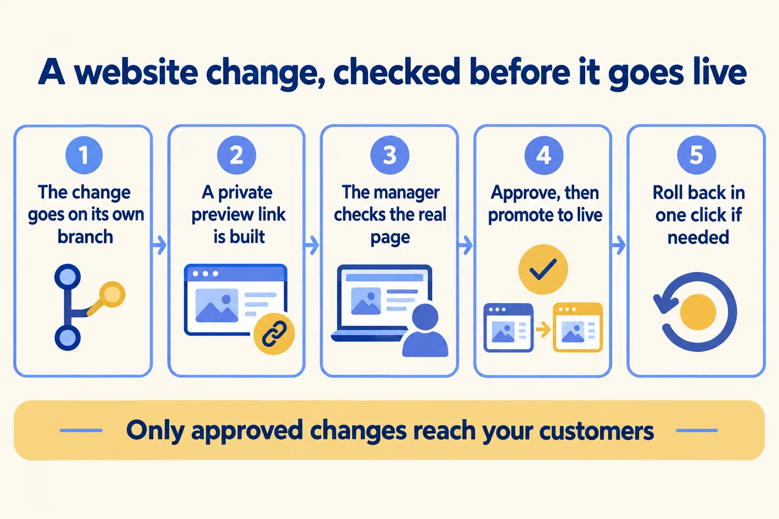Five steps: change on a branch, private preview link, manager checks the real page, approve and promote, roll back