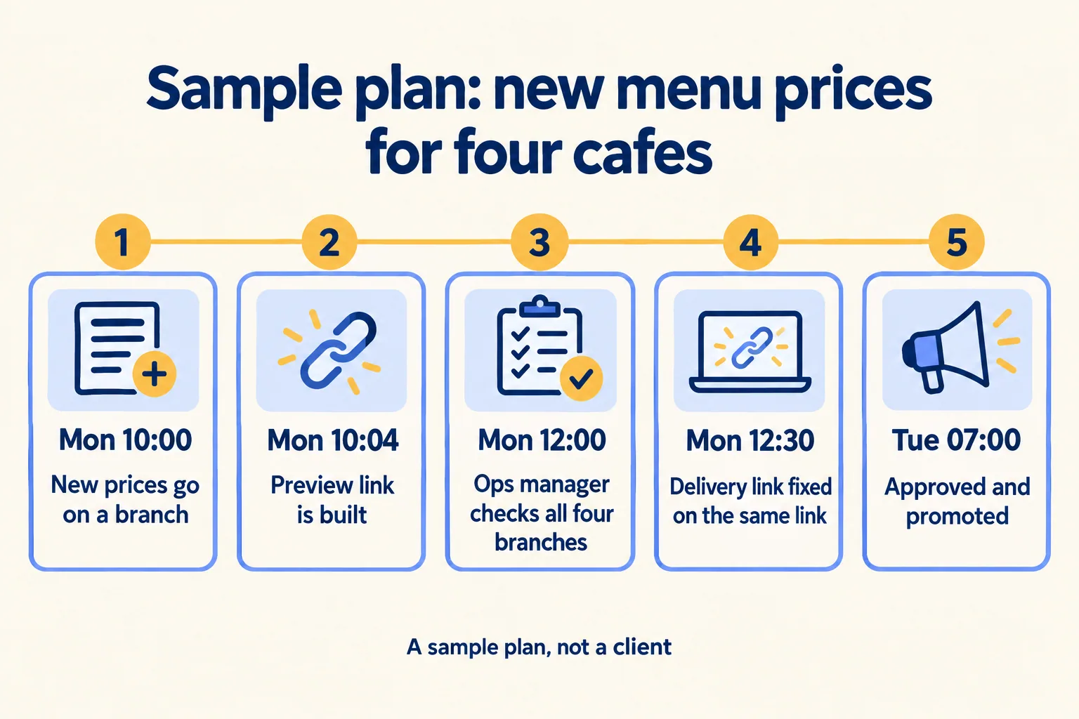 Sample plan for four cafes: prices on a branch, preview built, ops manager checks, link fixed, approved and promoted