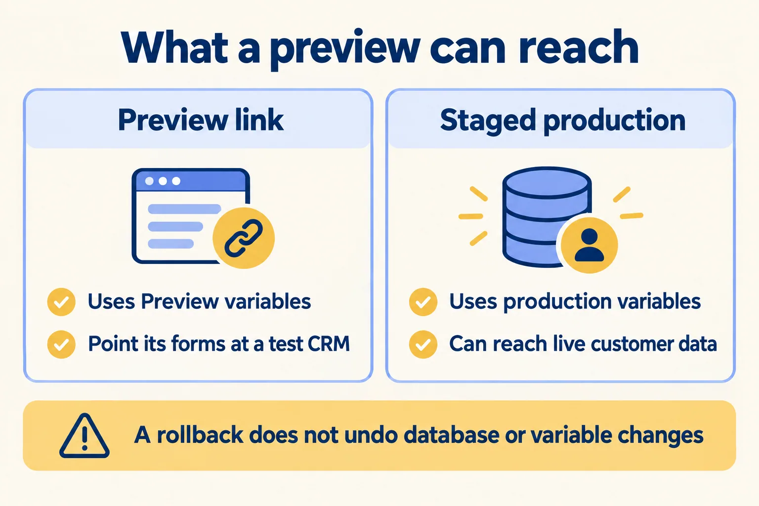 A preview link uses Preview variables and a test CRM; staged production uses production variables and live data
