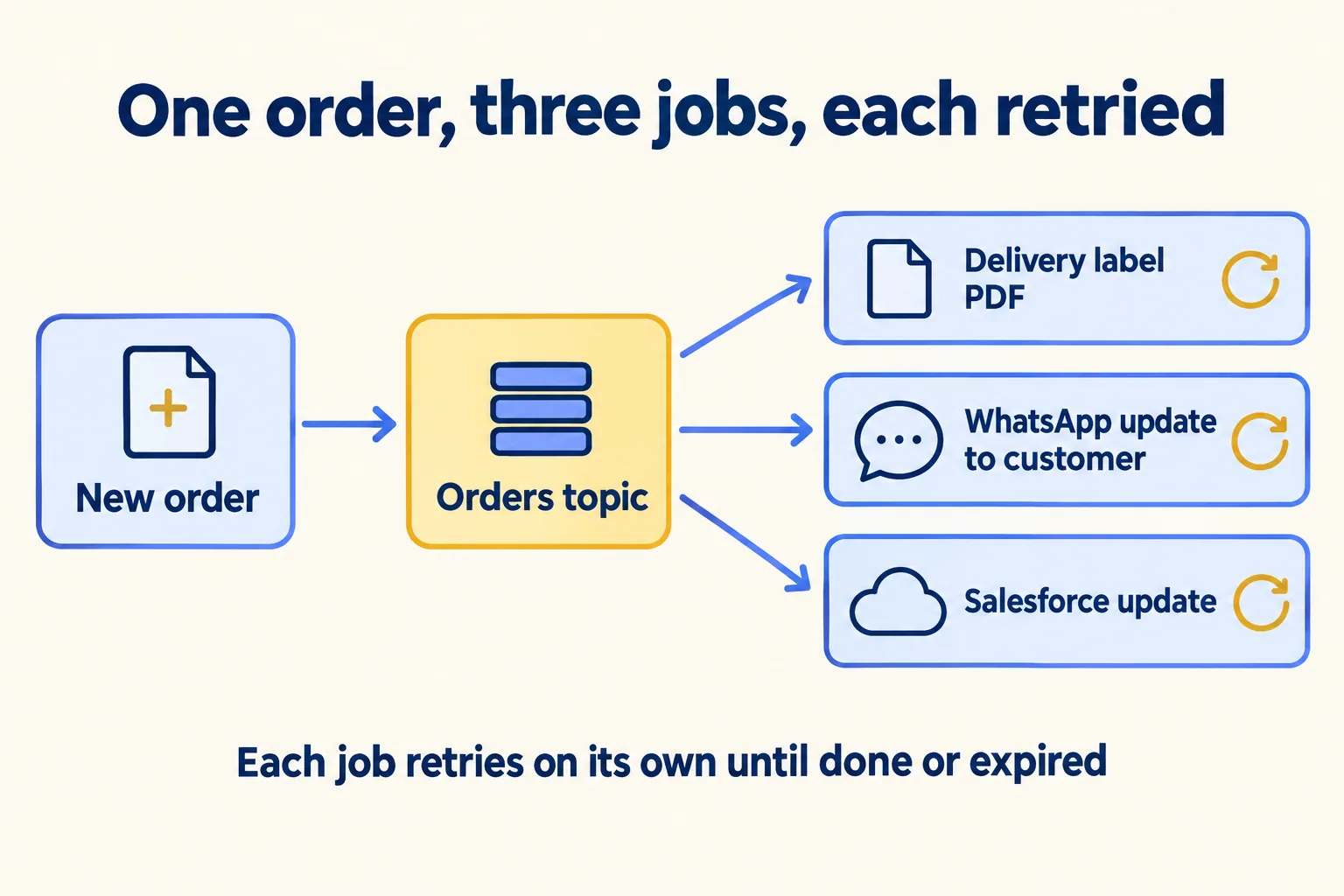 One order message fans out to three consumers: delivery label PDF, WhatsApp update, Salesforce update, each retried