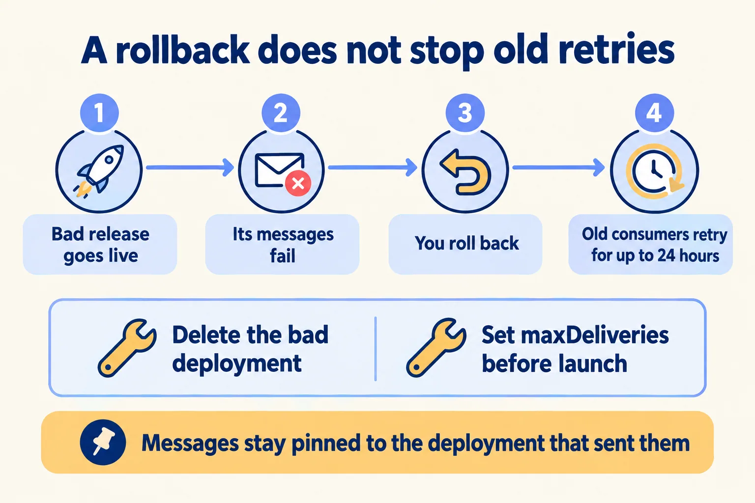 After a rollback, the old deployment keeps retrying its messages, 24 hours by default, unless deleted or capped
