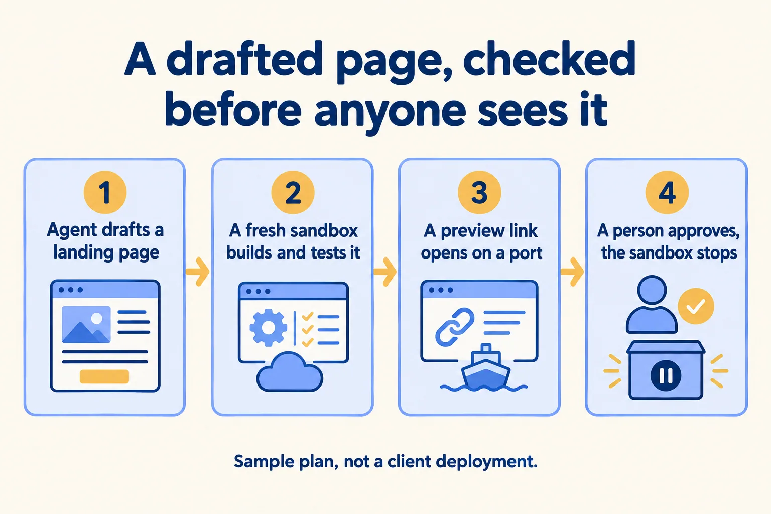 Sample: agent writes a landing page, a sandbox builds and tests it, a preview URL opens, a person approves