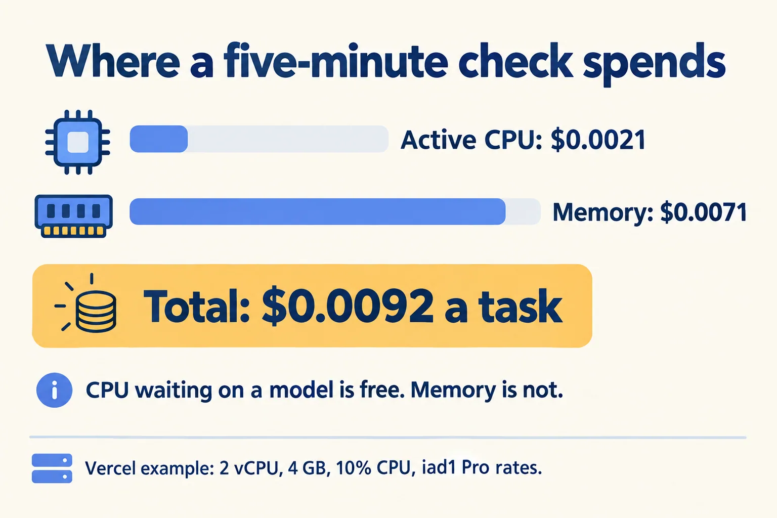 Vercel's five-minute example: CPU $0.0021, memory $0.0071, total $0.0092. Memory is most of the bill