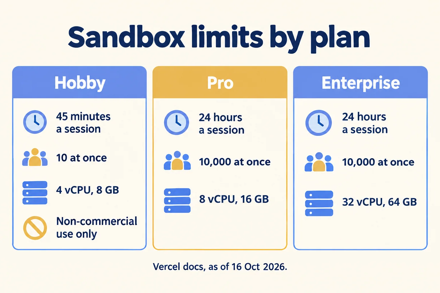 Hobby 45 minutes, 10 at once, 4 vCPU; Pro 24 hours, 10,000 at once, 8 vCPU; Enterprise 32 vCPU