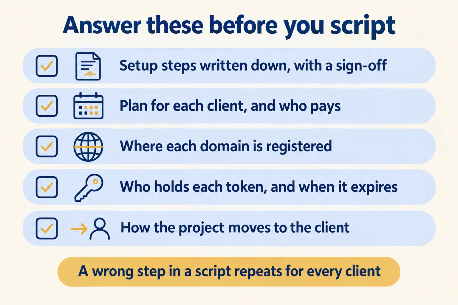 Checklist before scripting: steps written, Pro plan, domain registrar, token owner, handover