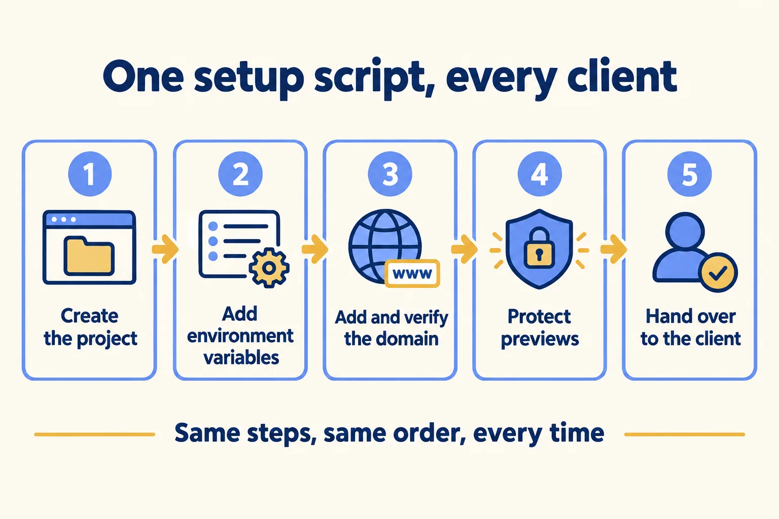One setup script: create the project, add environment variables, add the domain, protect previews, hand over