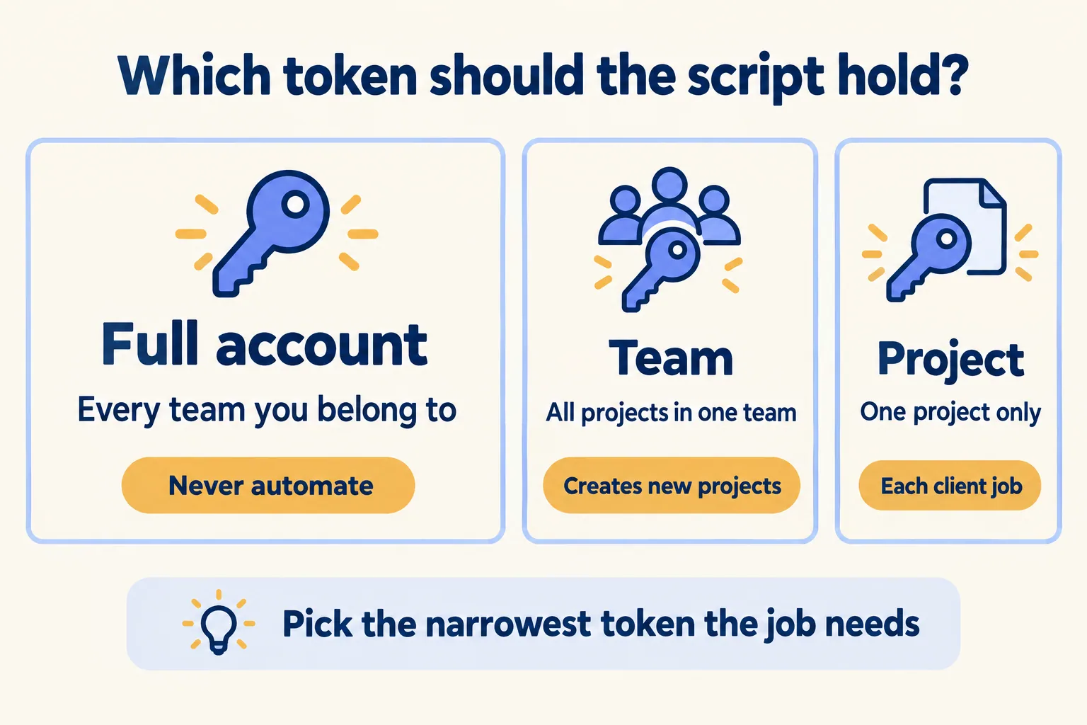Three token scopes: full account, team, project. A project token cannot reach other projects