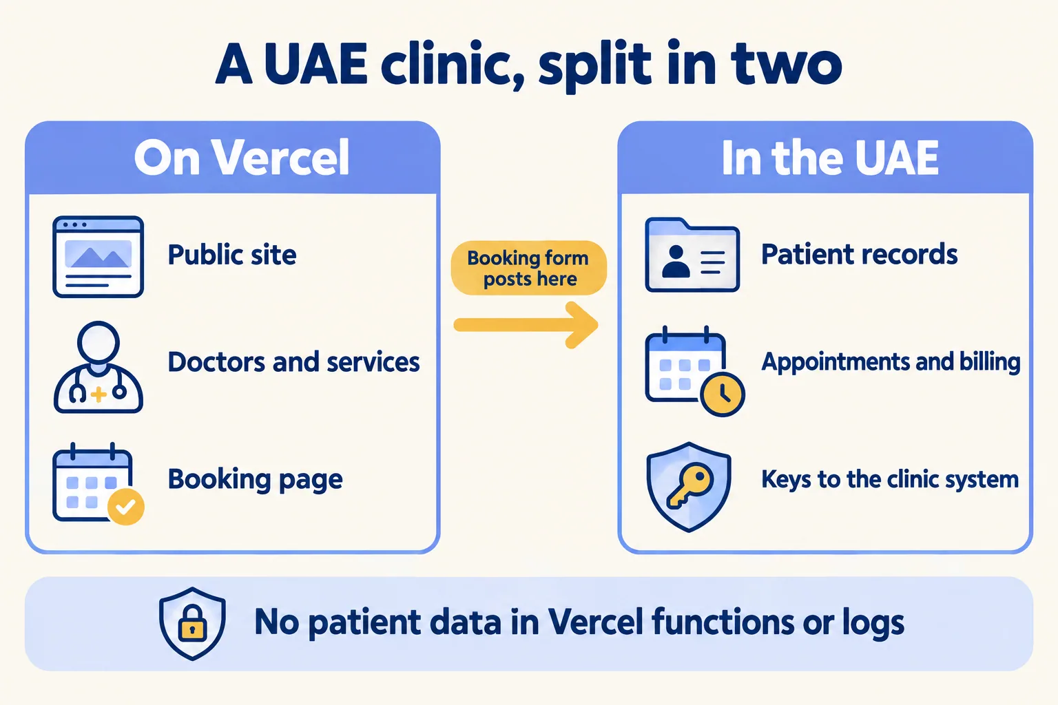 A UAE clinic split: public site and booking page on Vercel, patient records in the clinic system hosted in the UAE