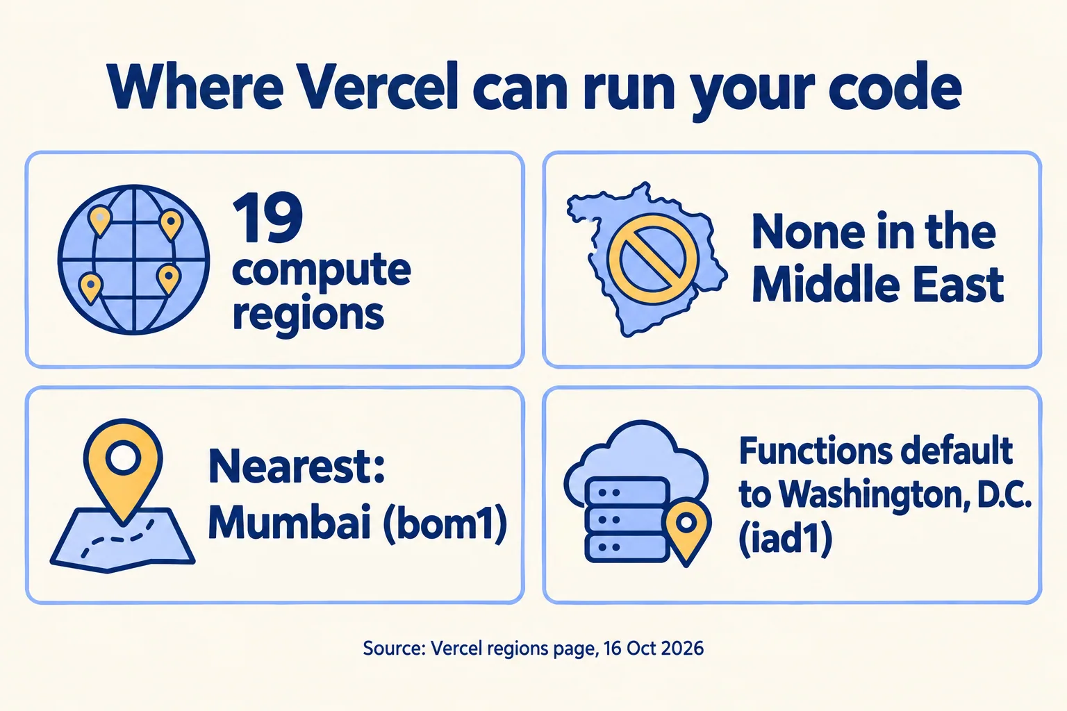 19 Vercel compute regions, none in the Middle East. Mumbai bom1 is nearest. Functions default to Washington iad1