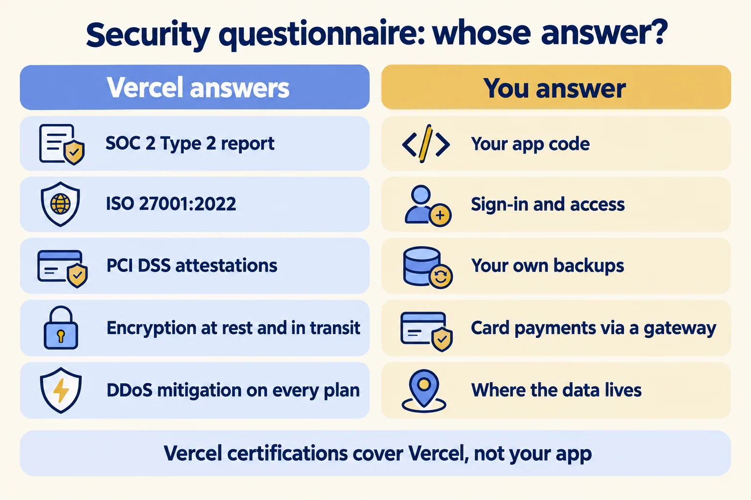 Vercel answers for its platform reports, encryption and DDoS. You answer for app code, access, backups and data location