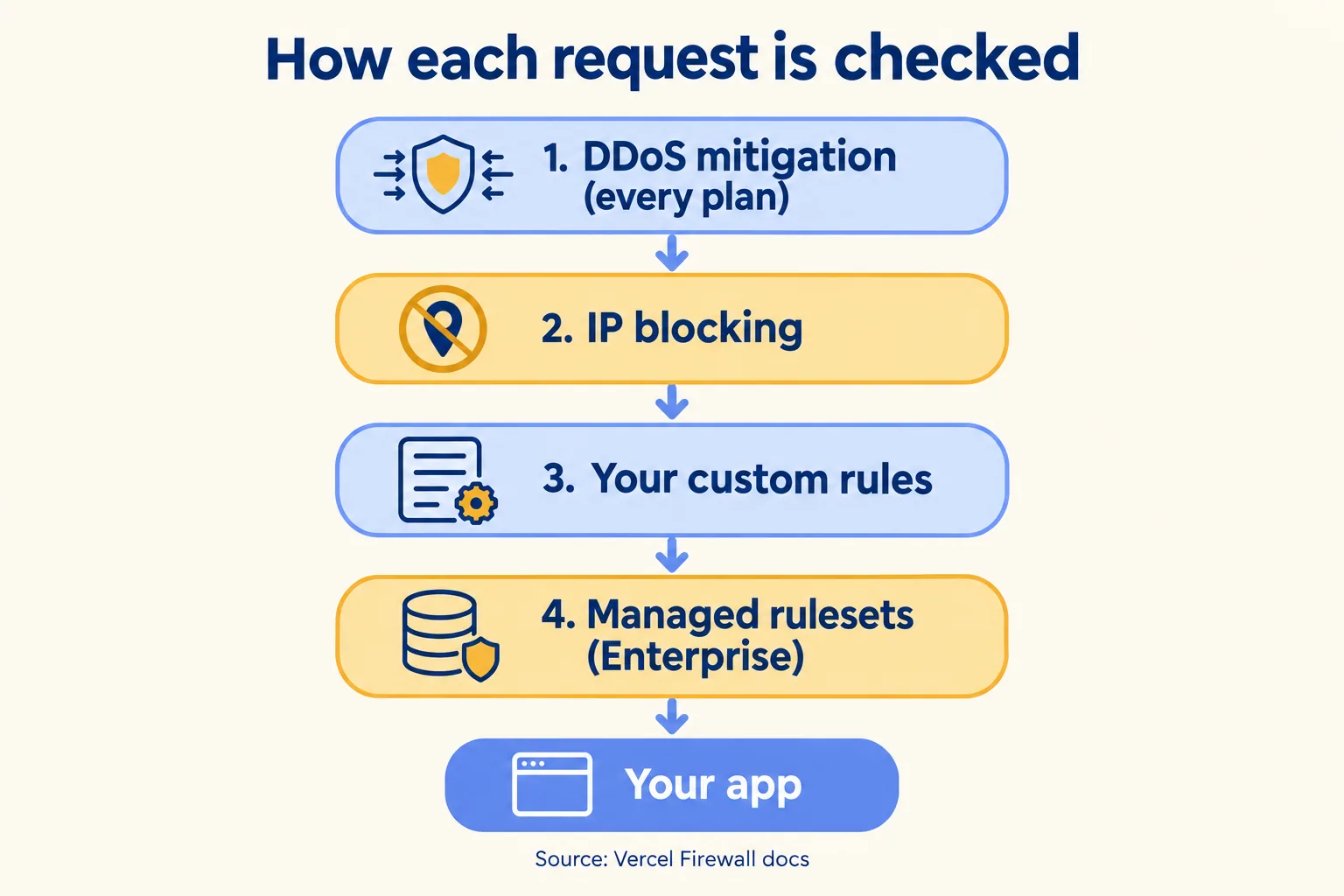 Vercel Firewall order: DDoS mitigation, then IP blocking, then your custom rules, then managed rulesets