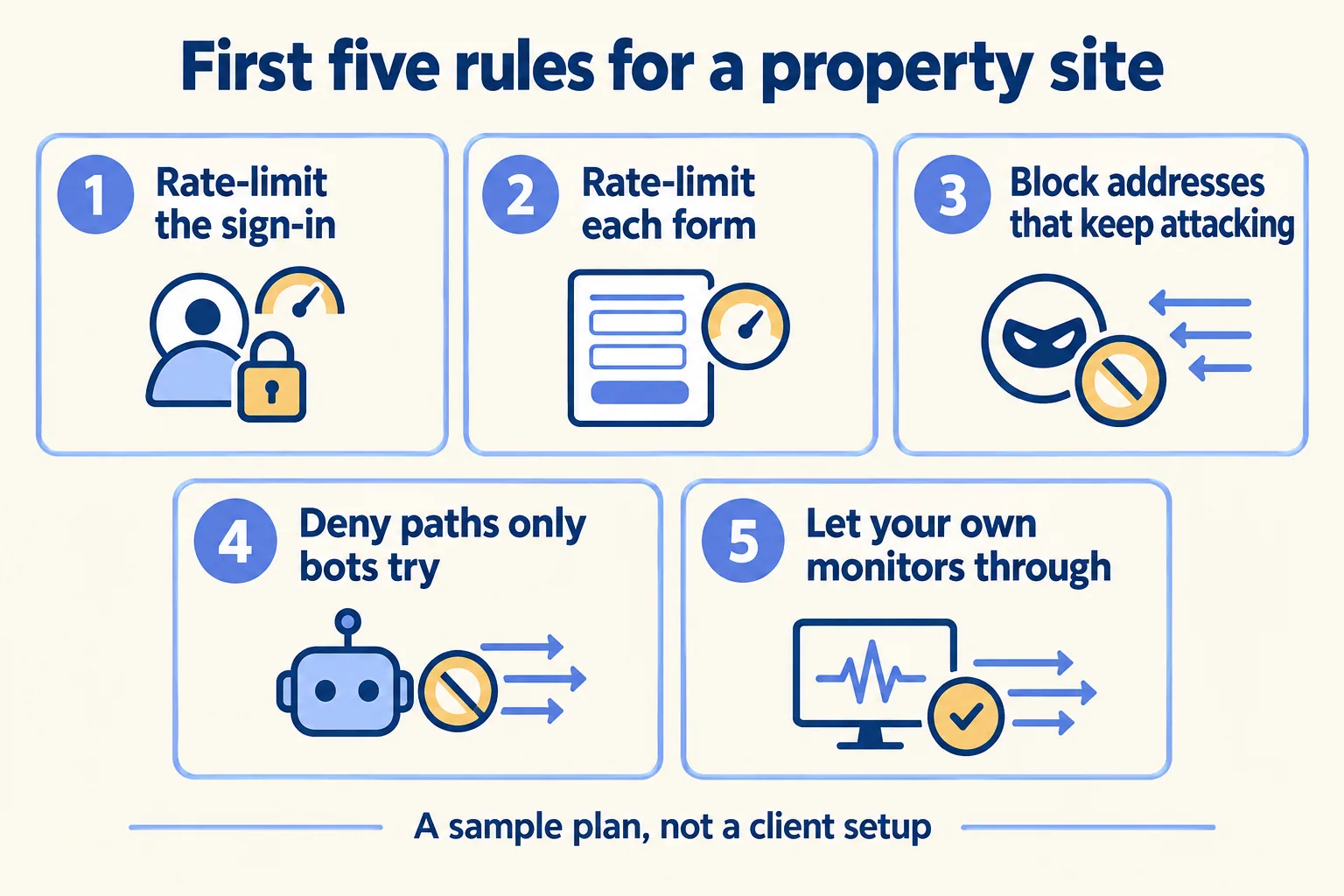 First rules for a property site: rate-limit sign-in and forms, block bad IPs, deny bot-only paths, allow monitors
