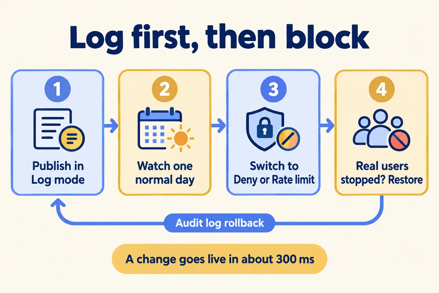 Switch on a rule in four steps: publish in Log mode, watch a day, switch to Deny or Rate limit, keep the rollback