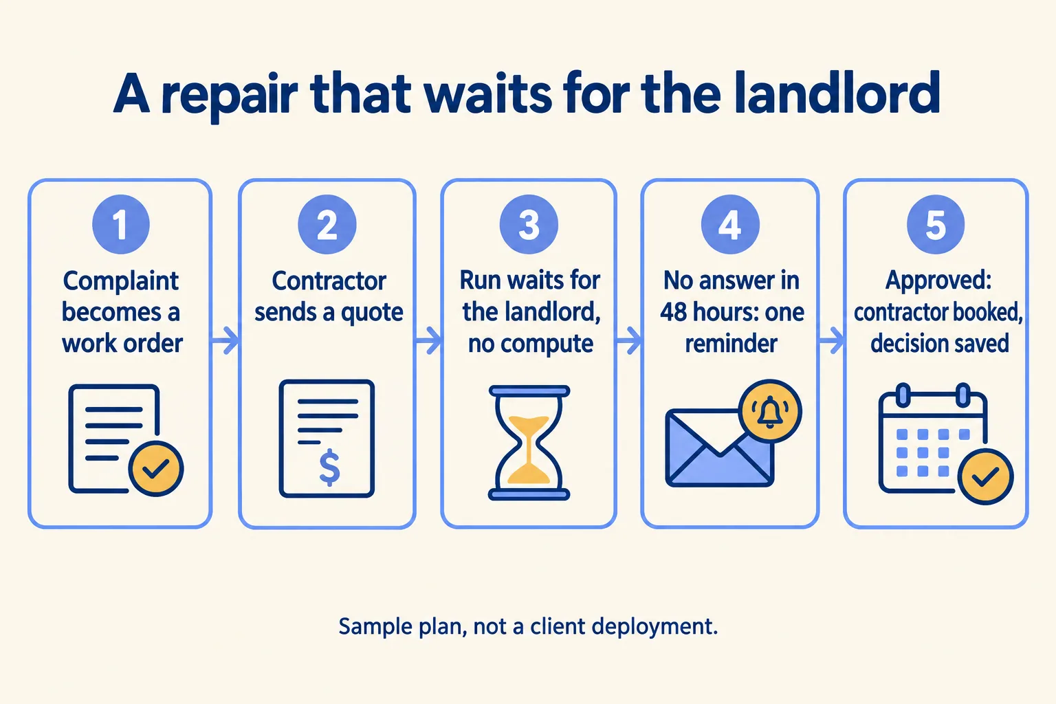 Sample: complaint logged, quote requested, run waits for the landlord, reminder after 48 hours, contractor sent