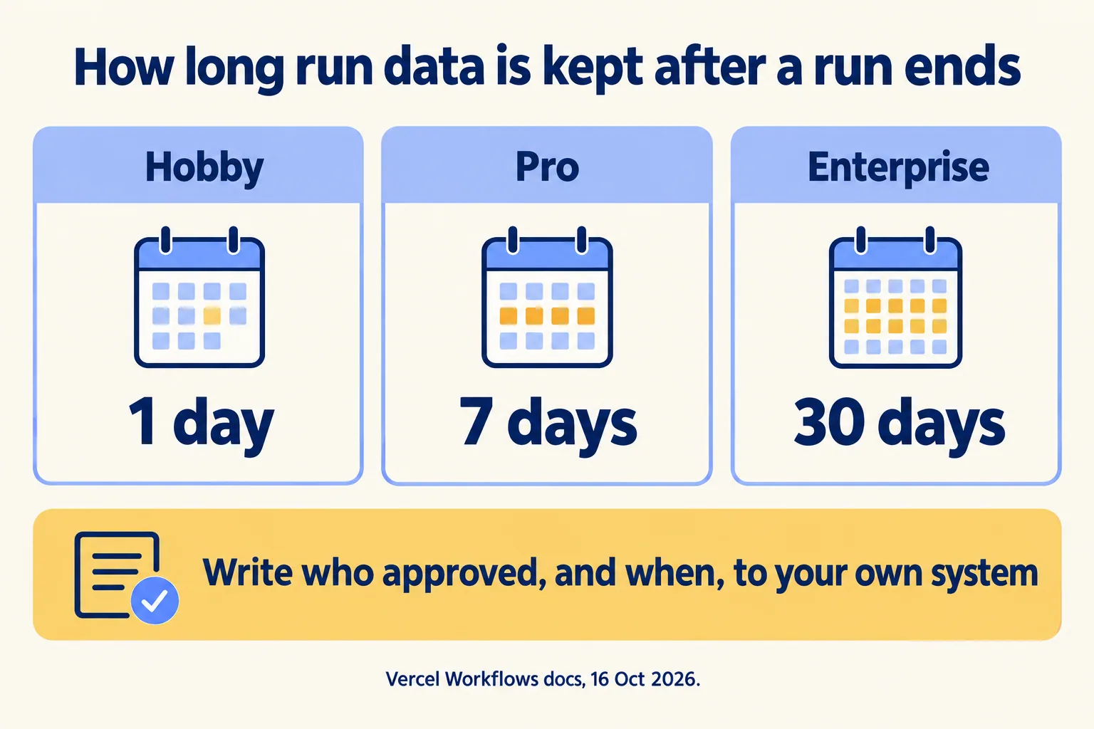 Run data kept after a run ends: Hobby 1 day, Pro 7 days, Enterprise 30 days. Write the decision elsewhere