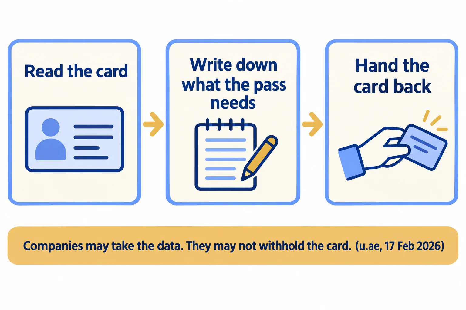 The Emirates ID is read and handed back, the data may be kept, the card may not be withheld