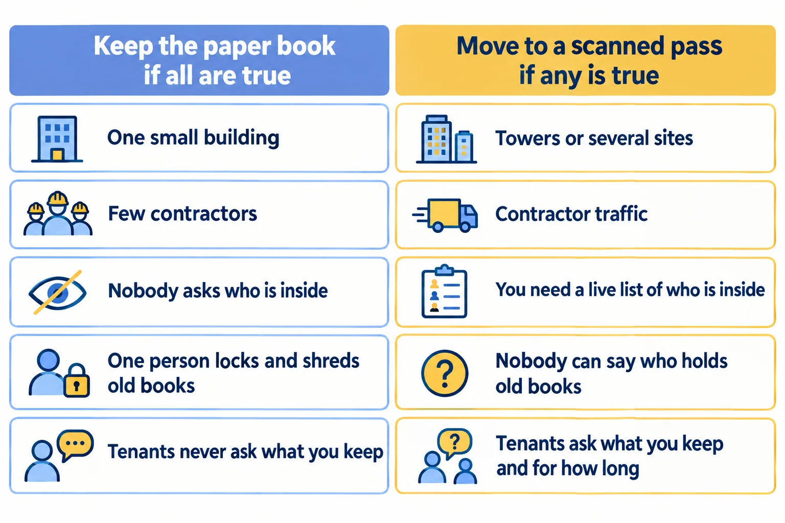 Five yes or no checks that decide whether a tower keeps the paper visitor book or moves to a scanned pass