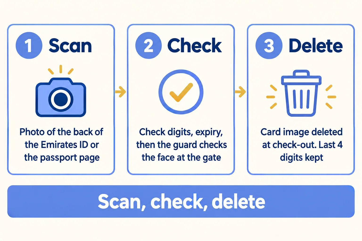 Three steps of one visit: scan the back of the card, check it at the gate, delete the image at check-out