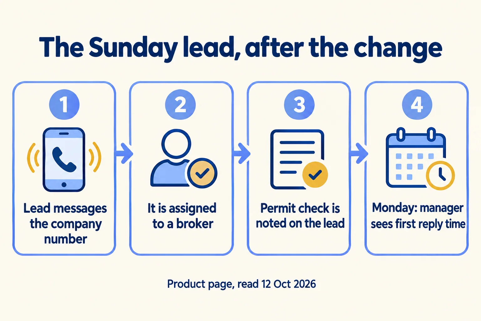 The Sunday lead after the change: company number, assigned broker, permit check noted, first reply time seen