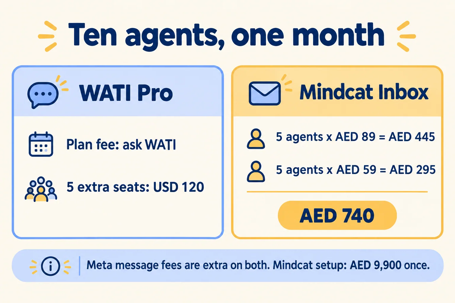 Ten agents for one month: WATI Pro plan fee plus USD 120 in seats, against Mindcat Inbox at AED 740