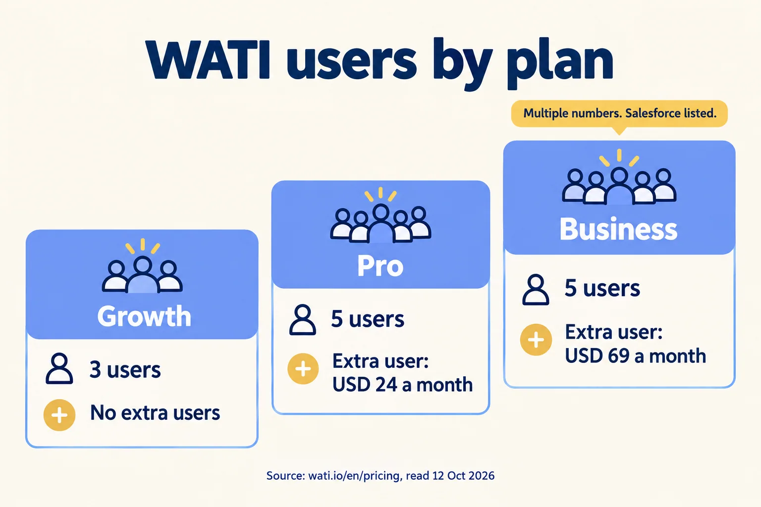 WATI users by plan: Growth 3 users, Pro 5 users at USD 24 per extra user, Business 5 users at USD 69