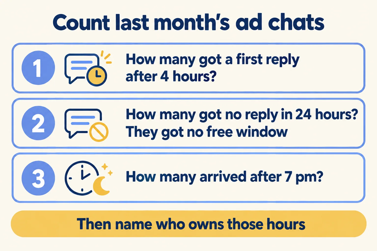 Three counts for last month's ad chats: replies after 4 hours, no reply in 24 hours, and chats that arrived after 7 pm