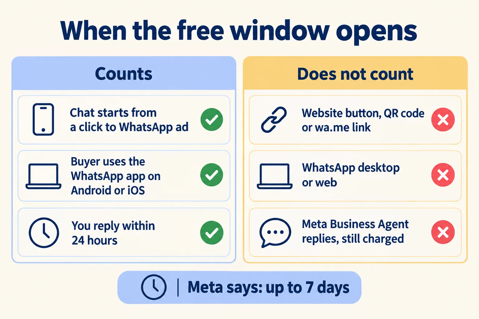 Counts: an ad click, Android or iOS app, a reply in 24 hours. Does not: website button, desktop, Meta agent replies