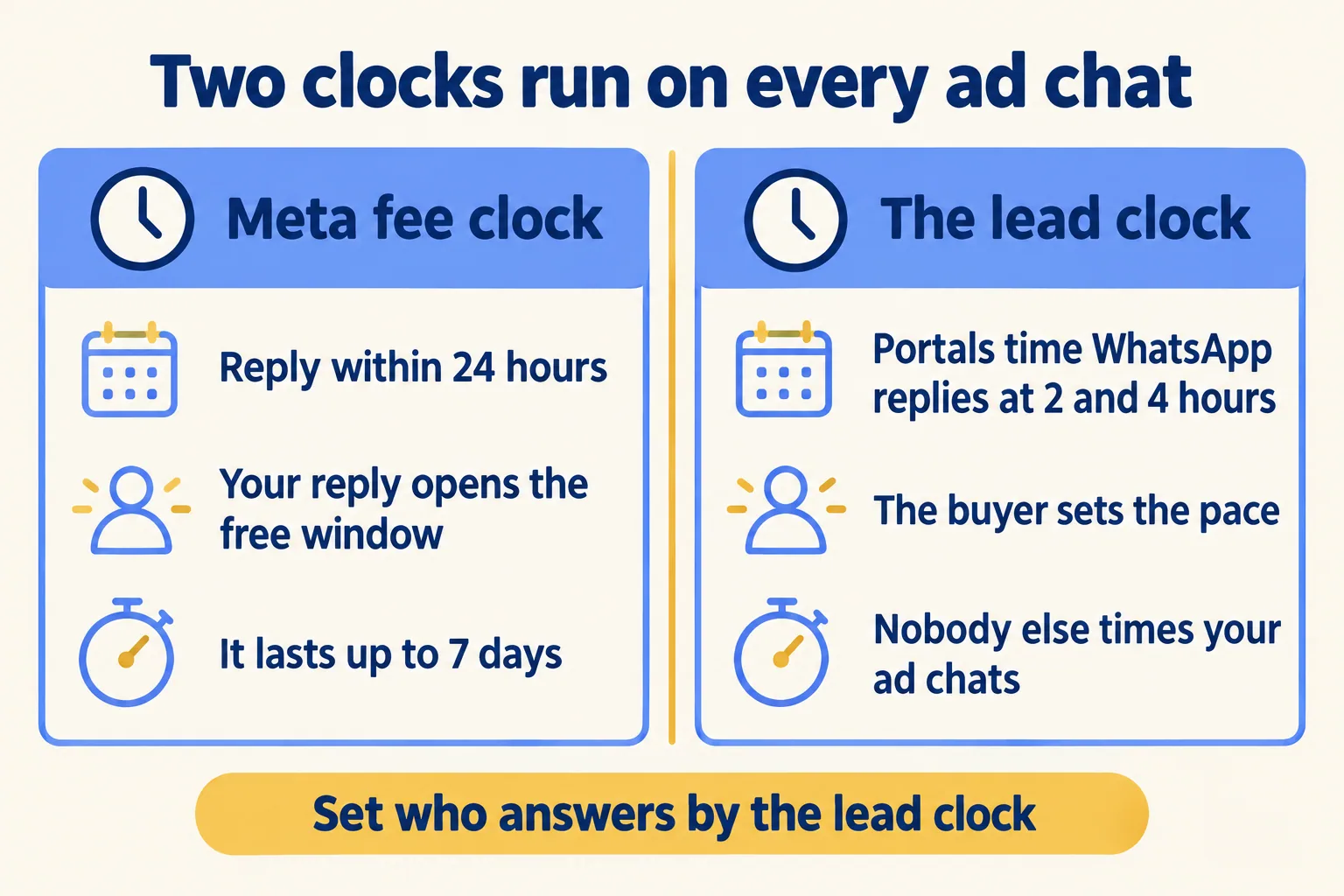 Two clocks: Meta's fee clock (reply in 24 hours, free up to 7 days) and the lead clock (portal badges at 2 and 4 hours)