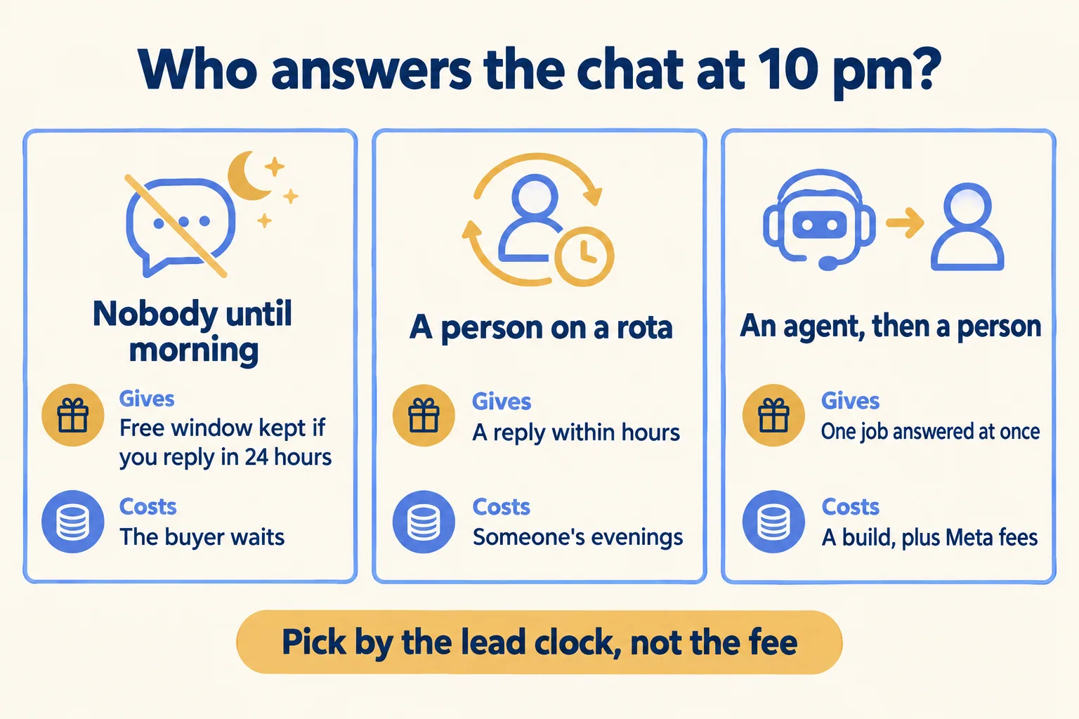 Three ways to cover a 10 pm chat: nobody until morning, a person on a rota, or an agent then a person