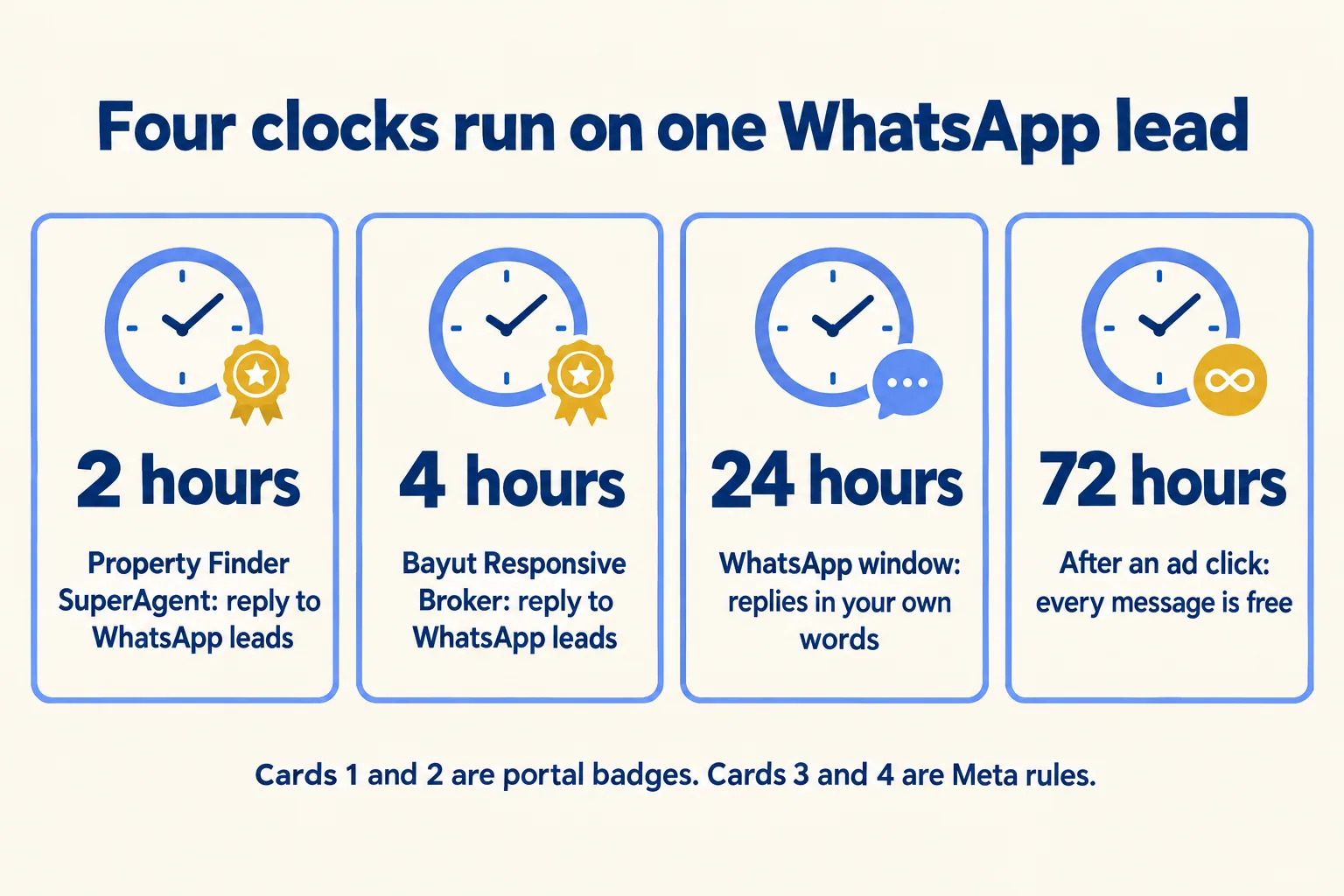 Four clocks: 2 hours for Property Finder, 4 hours for Bayut, 24 hours for the WhatsApp window, 72 hours after an ad click