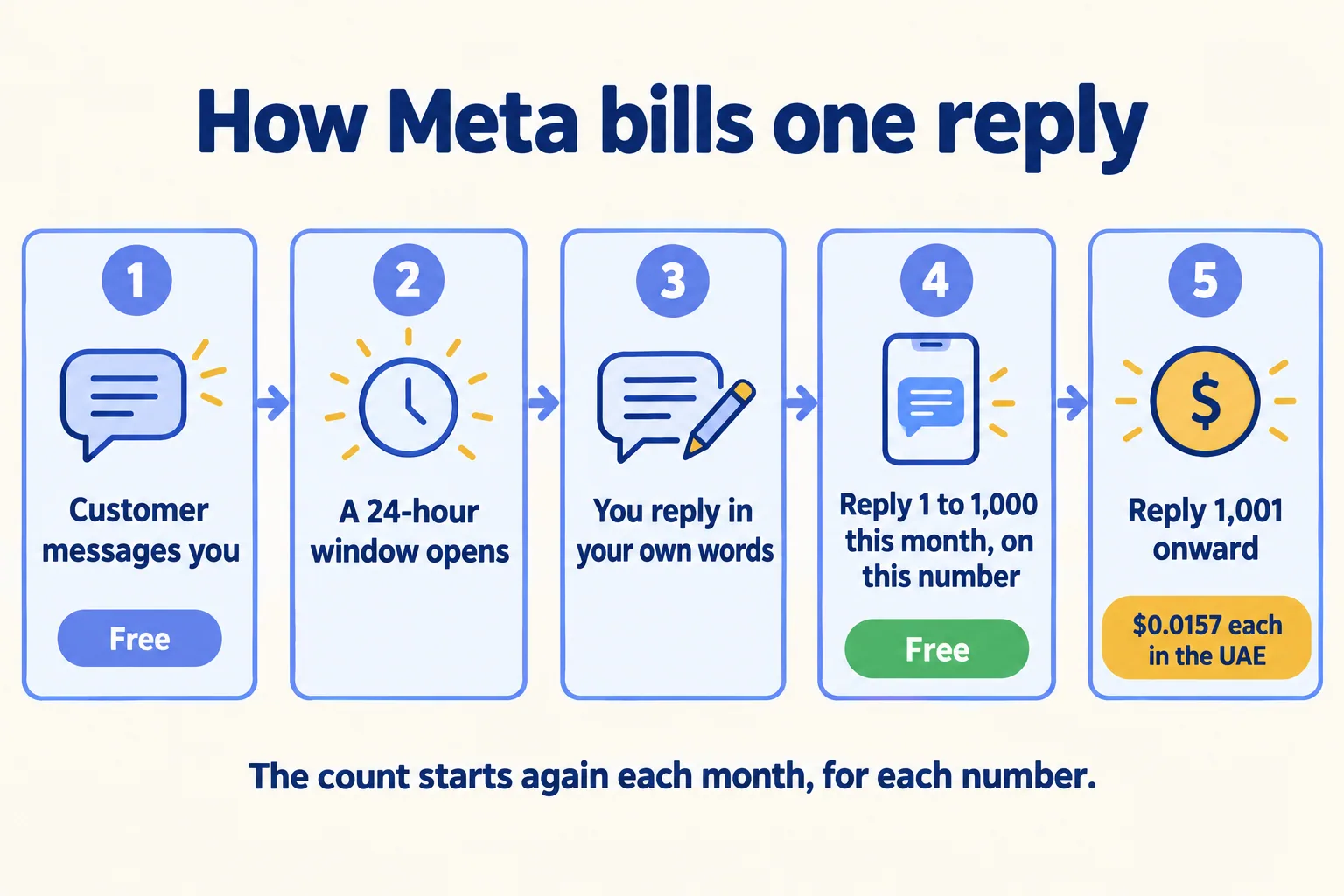Five steps: customer messages you, a window opens, you reply, replies 1 to 1,000 are free, then $0.0157 each