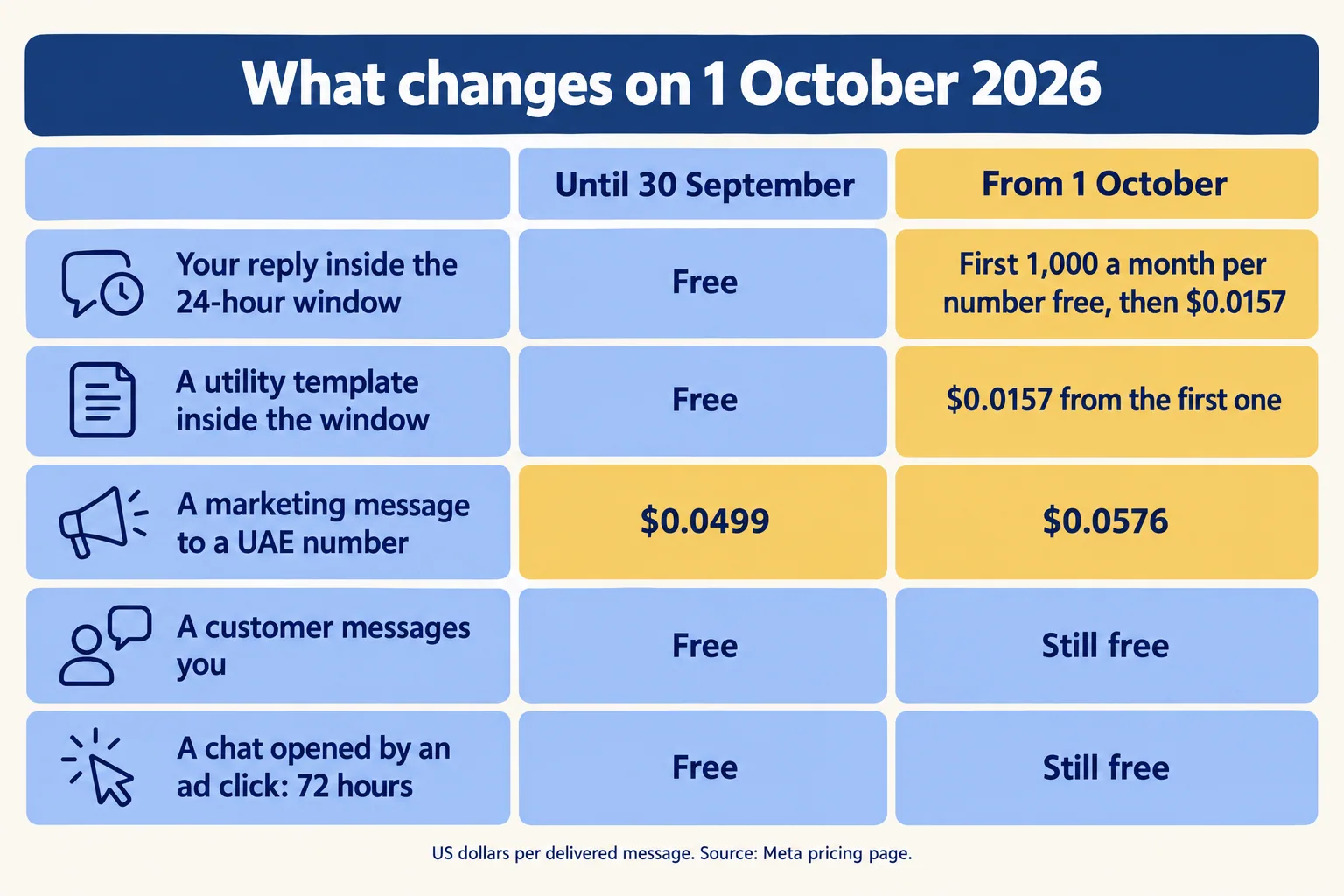 Table: replies after 1,000 a month, in-window utility templates and UAE marketing messages cost more from 1 October