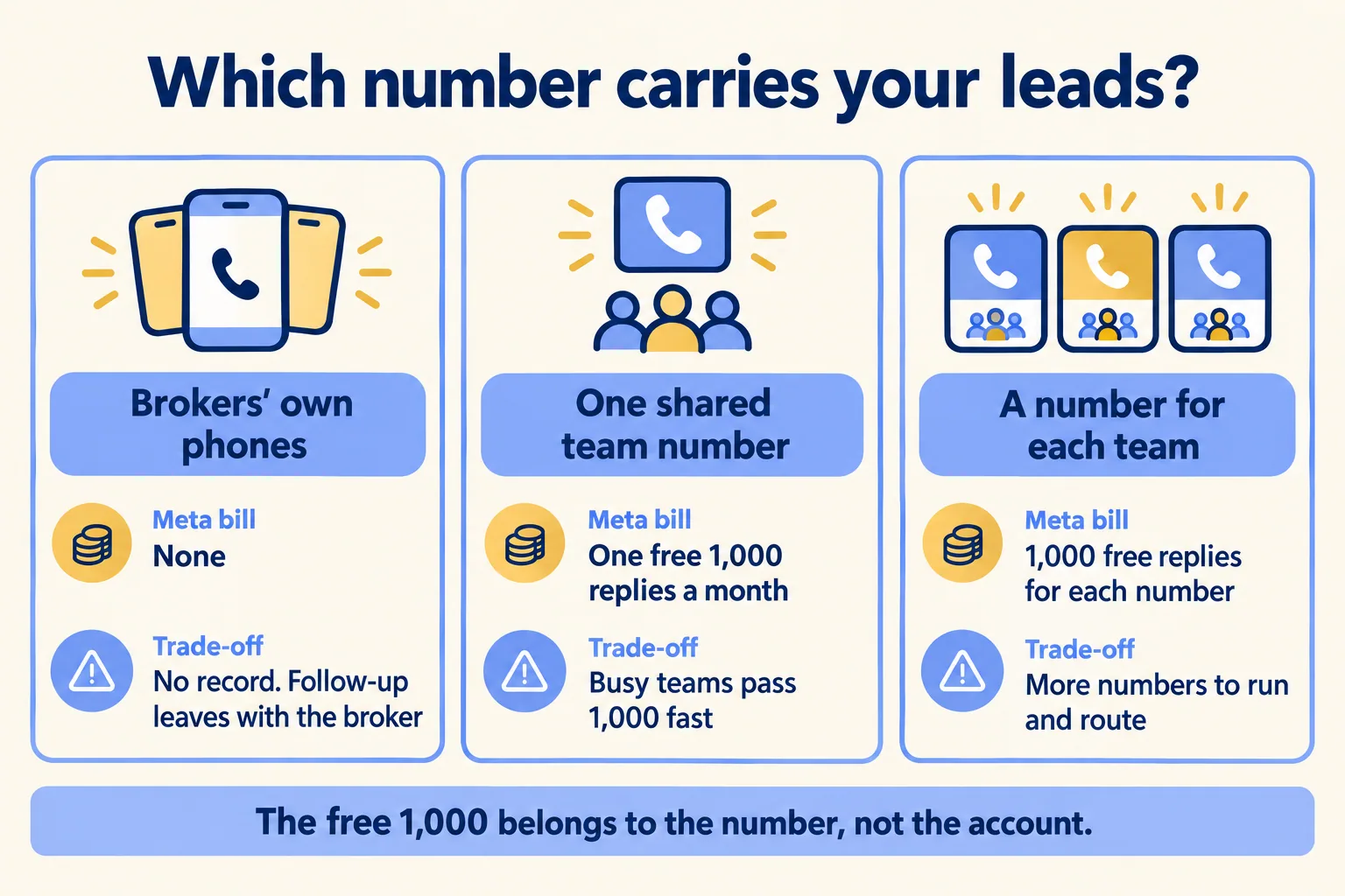 Three lead-number options: brokers' own phones, one shared number, a number per team, with the Meta bill of each