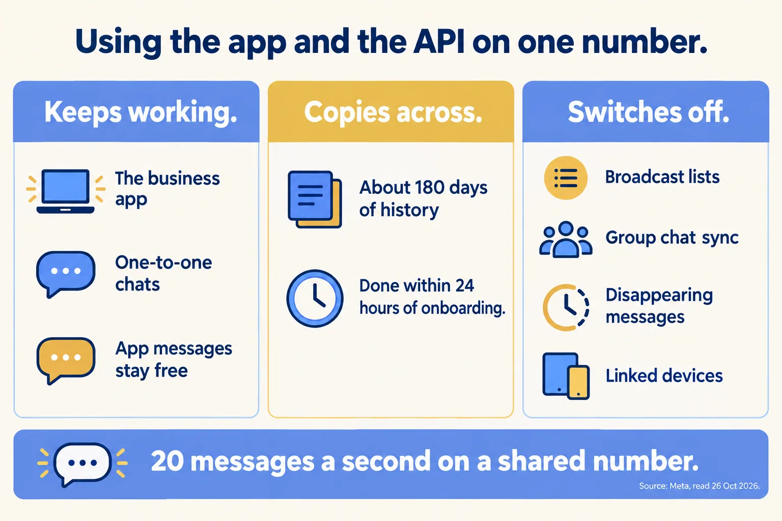 What stays, what syncs and what switches off when the WhatsApp Business app and the API share one number